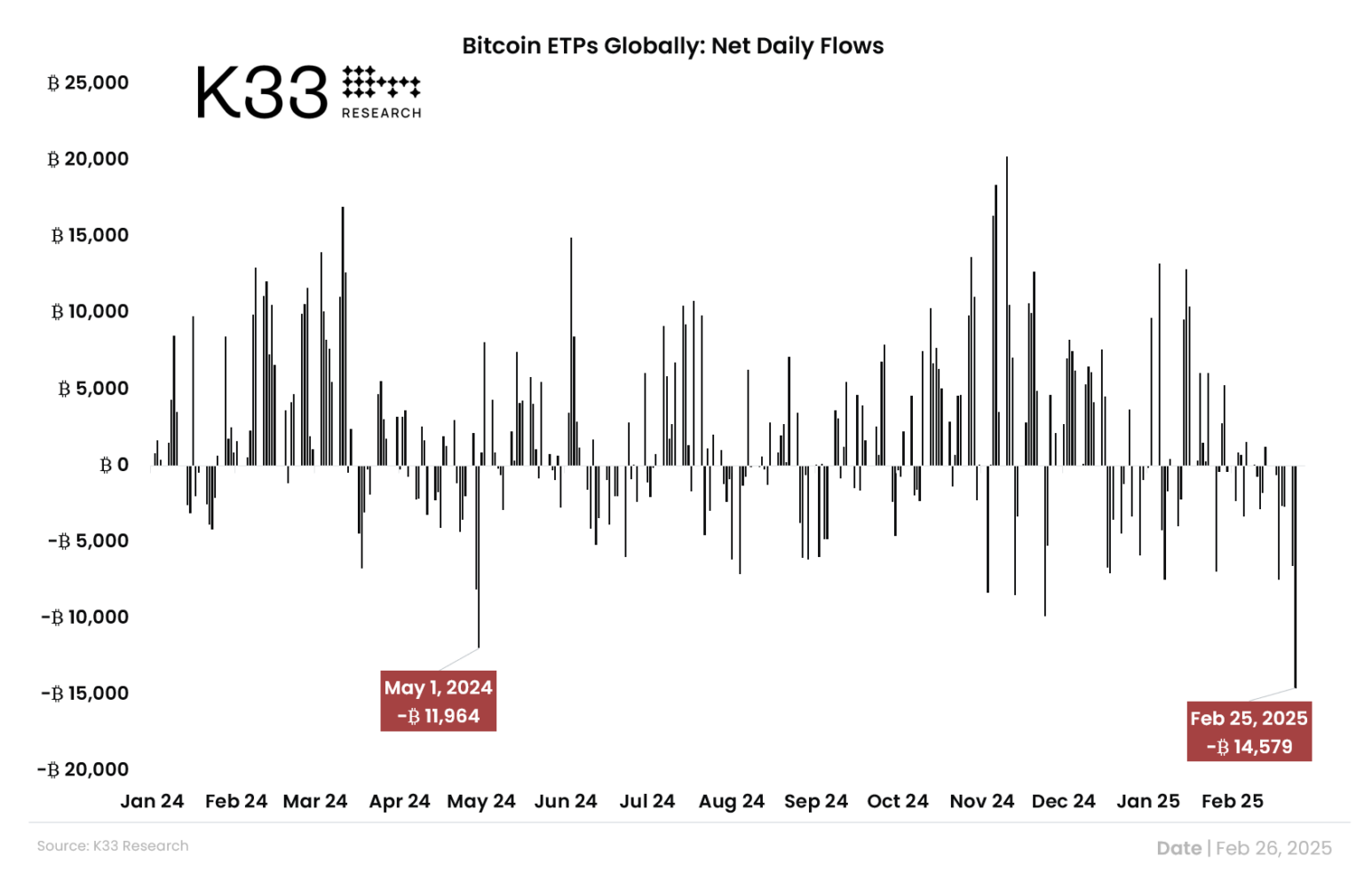 Bitcoin ETF çıkışları tablosu: K33