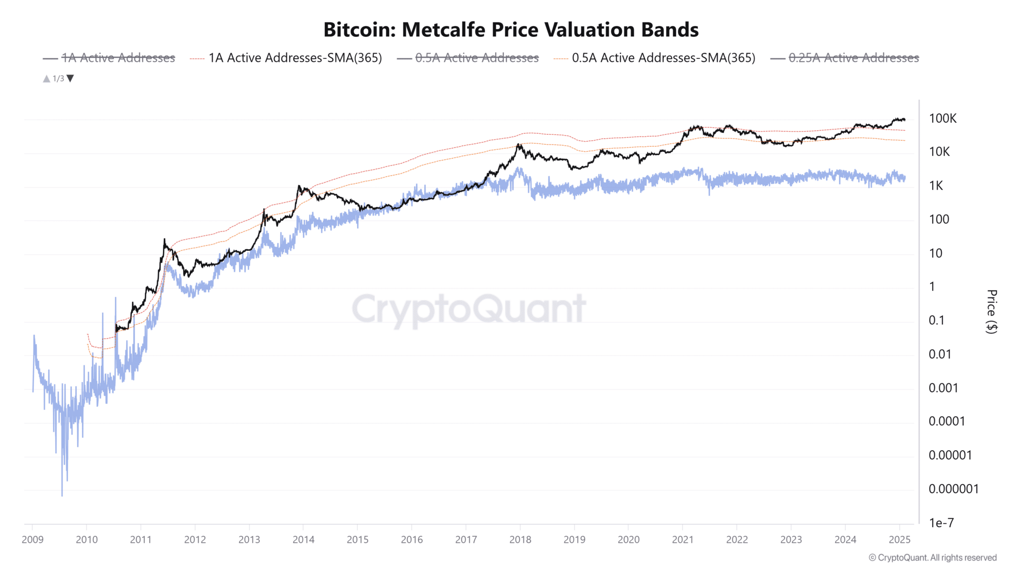 Bitcoin Metcalfe oranı. Kaynak: CryptoQuant