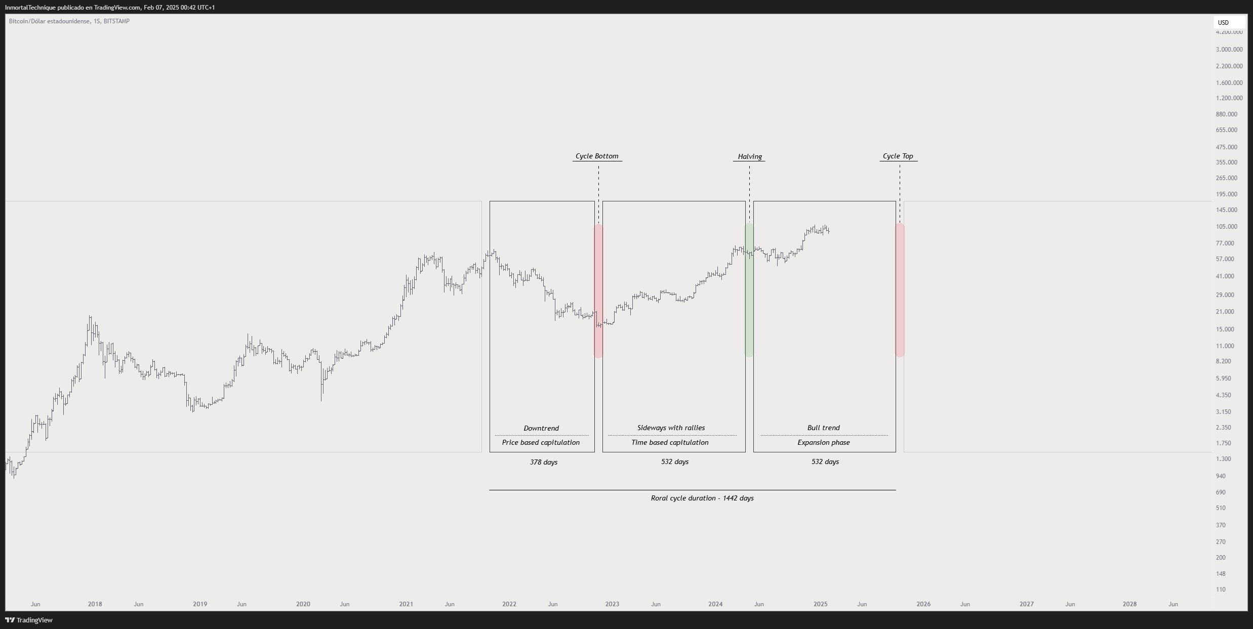 Immortal'ın Bitcoin analizi. Kaynak: TradingView