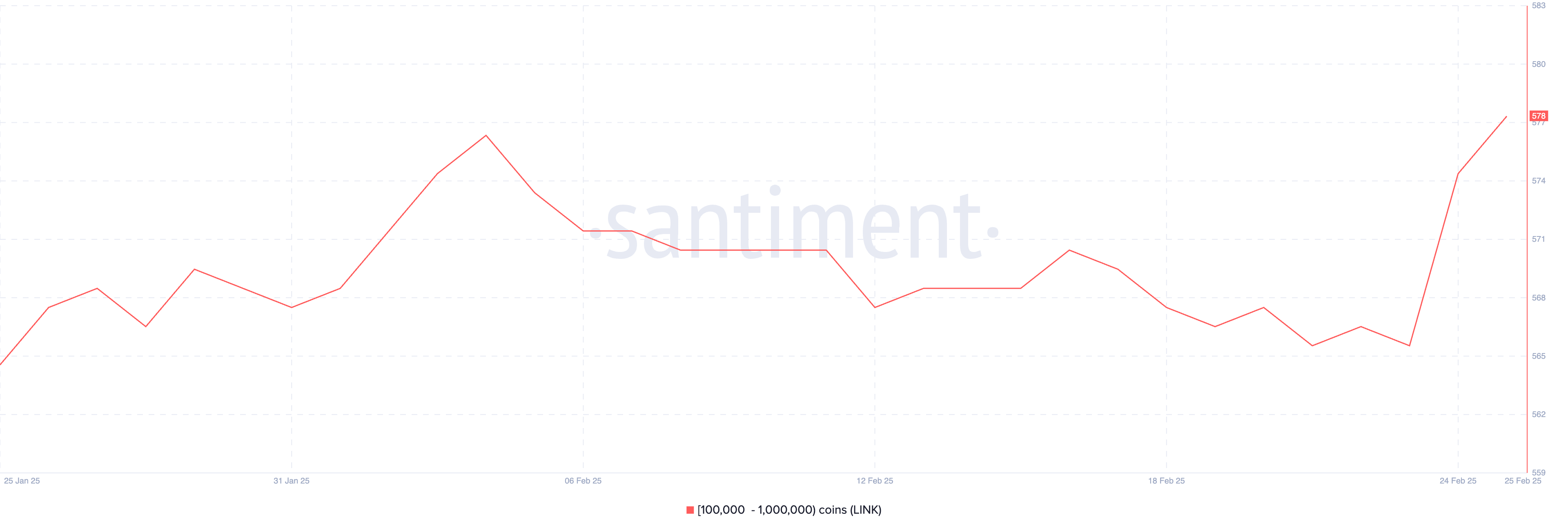 100.000 ile 1.000.000 arası LINK tutan adres sayısı.