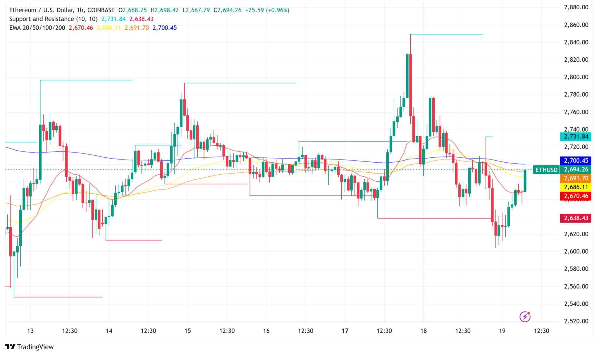 Ethereum fiyat grafiği. Kaynak: TradingView