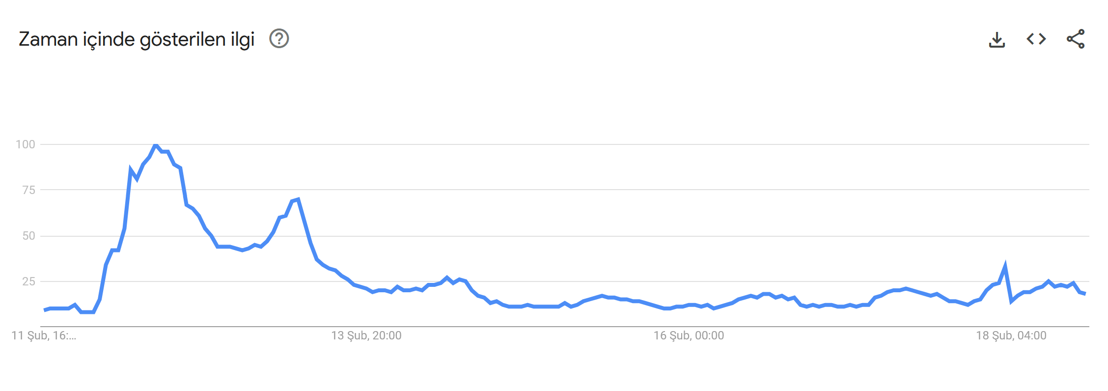 Pi Network'ün bir haftalık Google Trends verileri