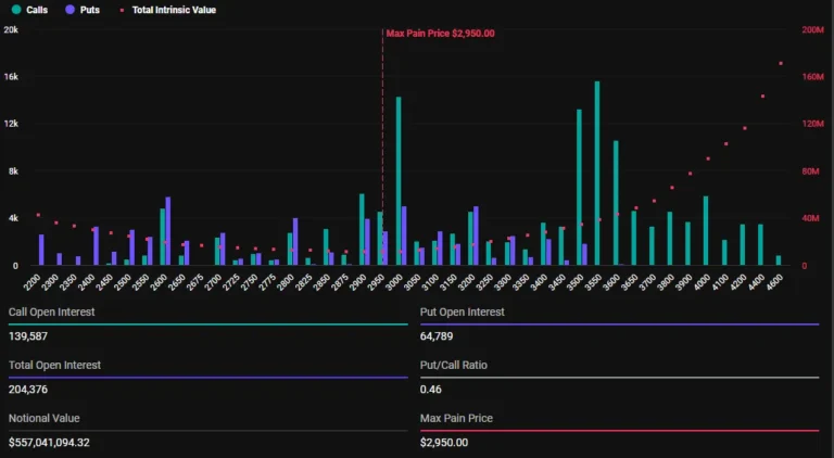 557 milyon dolarlık Ethereum'un opsiyon süresi de bugün dolacak.