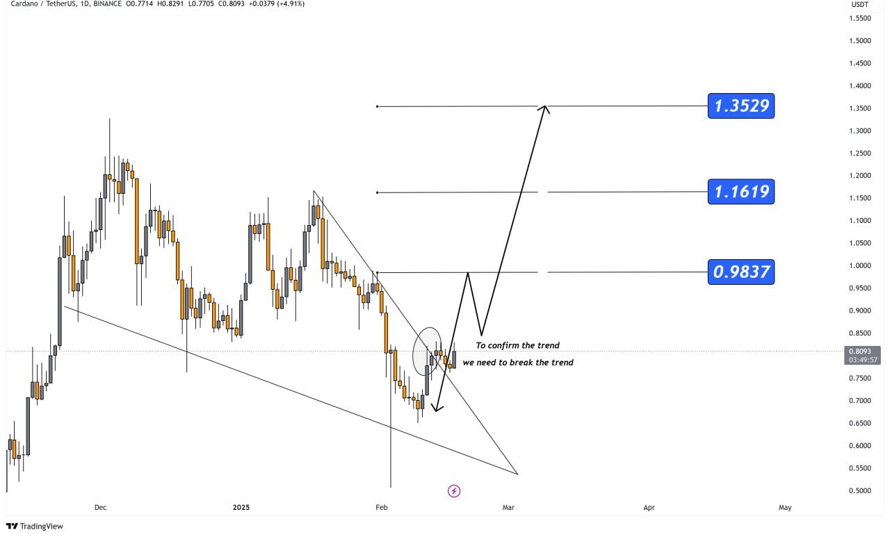 Rose Premium Signals tarafından paylaşılan Cardano fiyat grafiği