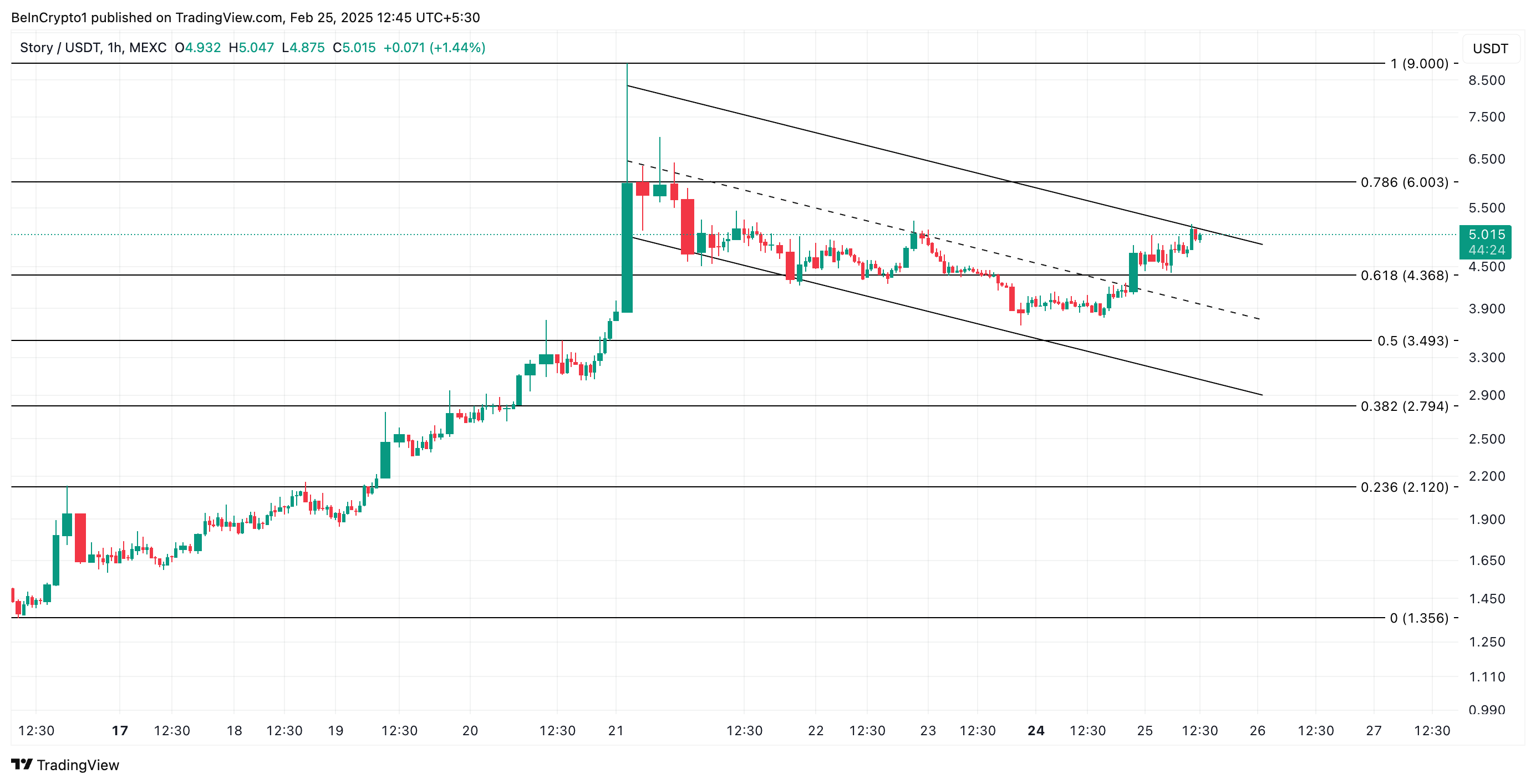 Story (IP) fiyat grafiği. Kaynak: TradingView