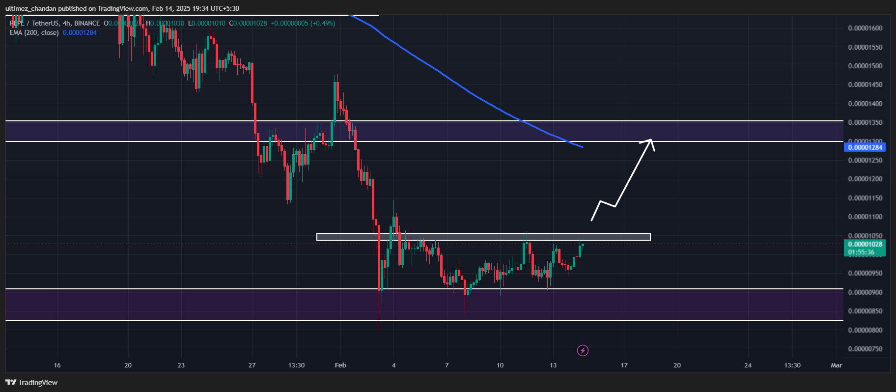 TradingView tarafından paylaşılan Pepe analiz grafiği