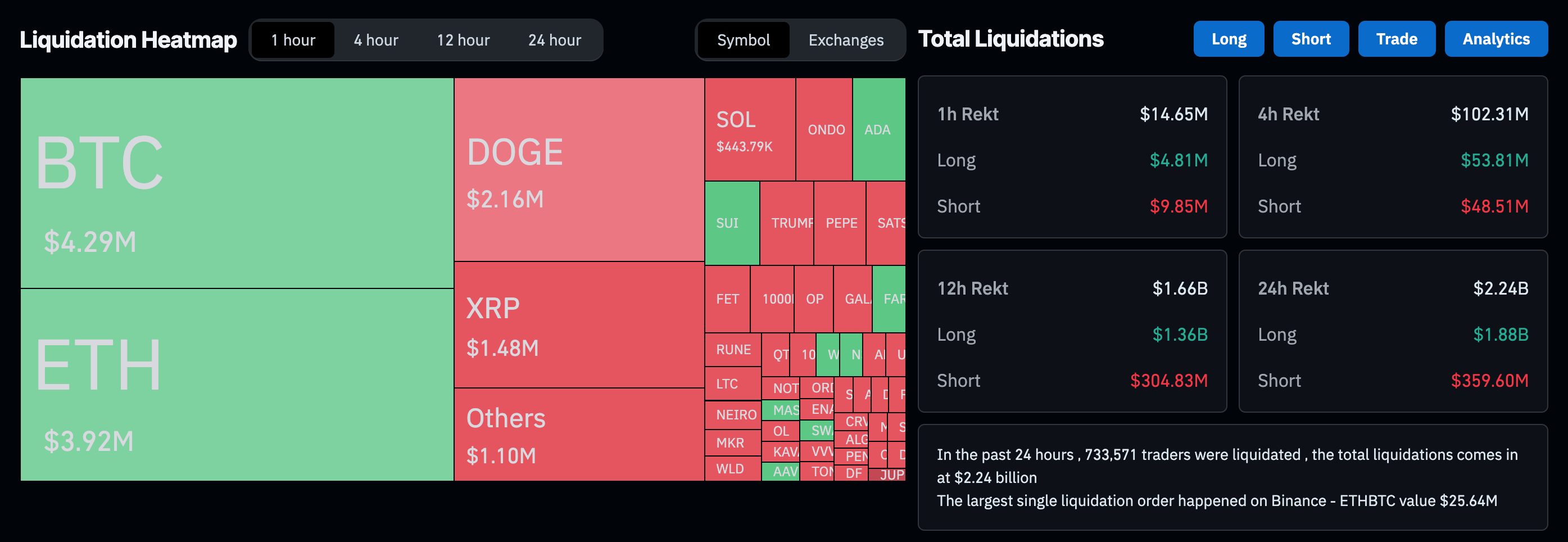 Kripto para piyasasında yaşanan tasfiyeler. Kaynak: CoinGlass