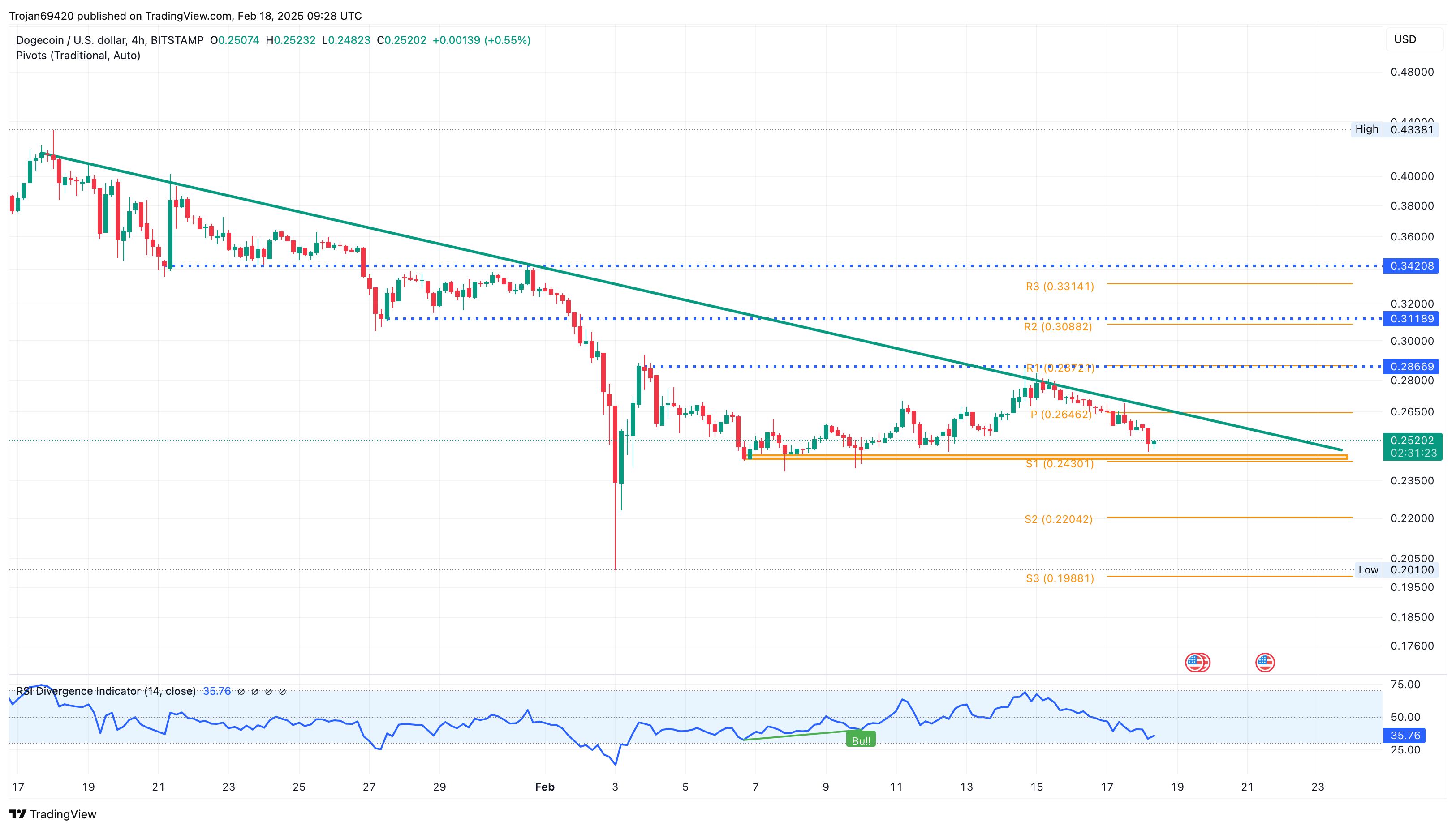 Dogecoin fiyat grafiği. Kaynak: TradinView