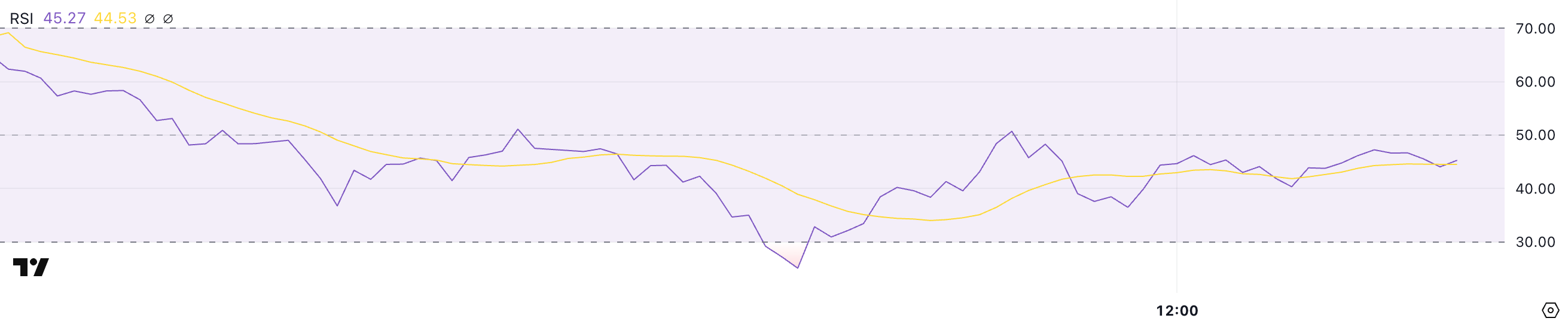 RSI verileri.  Kaynak: TradingView