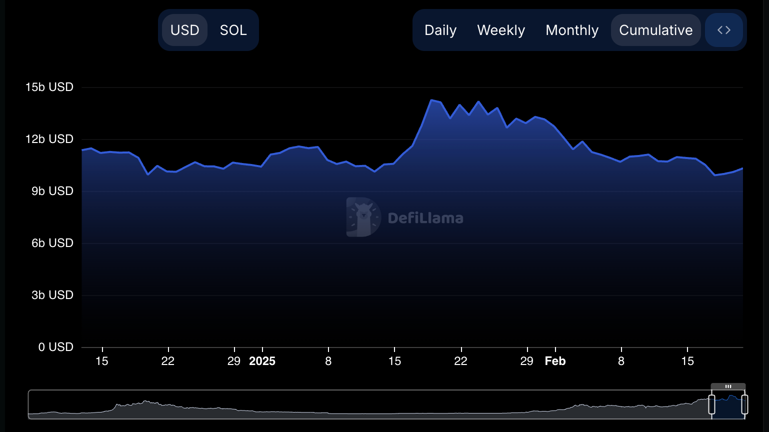 Solana TVL grafiği. Kaynak: DeFiLlama