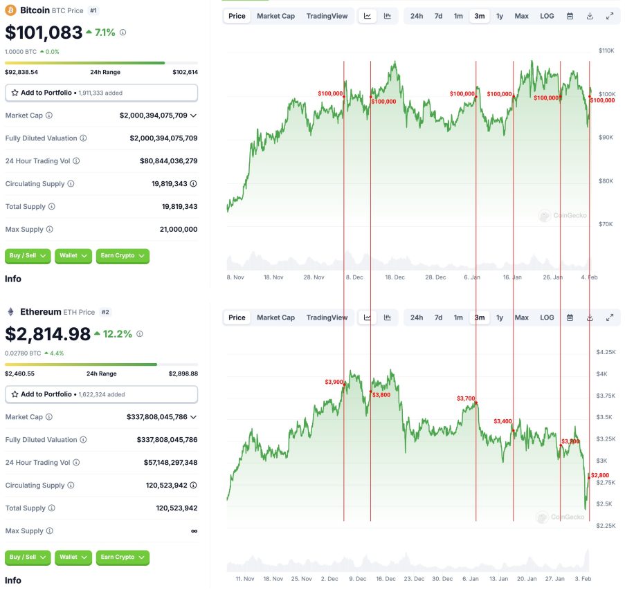 Bitcoin vs. Ethereum fiyat karşılaştırması