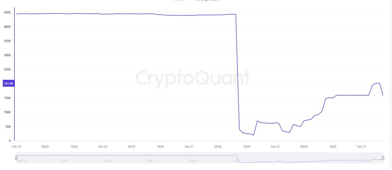 Bybit Ethereum rezervleri