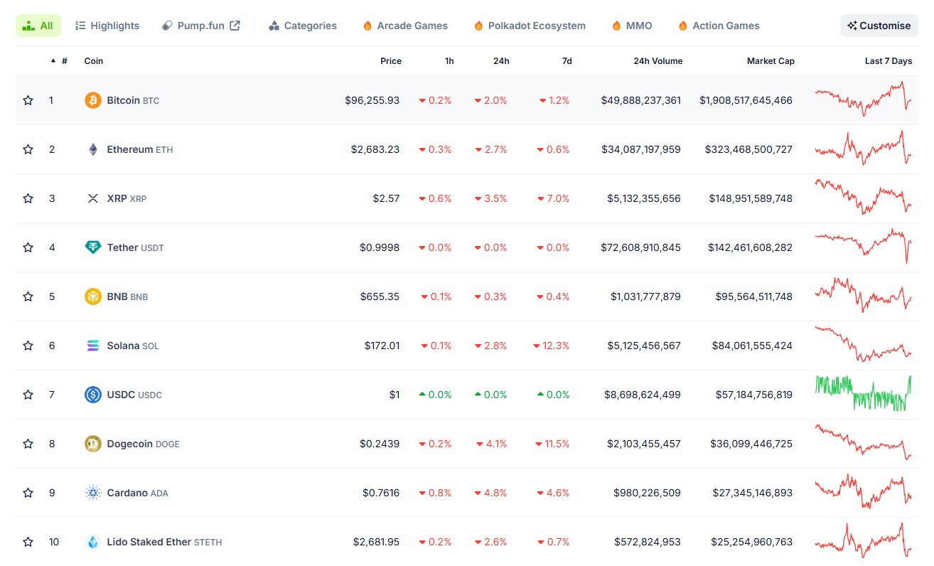 ByBit saldırısı sonrası kripto para piyasası değer kaybetti.