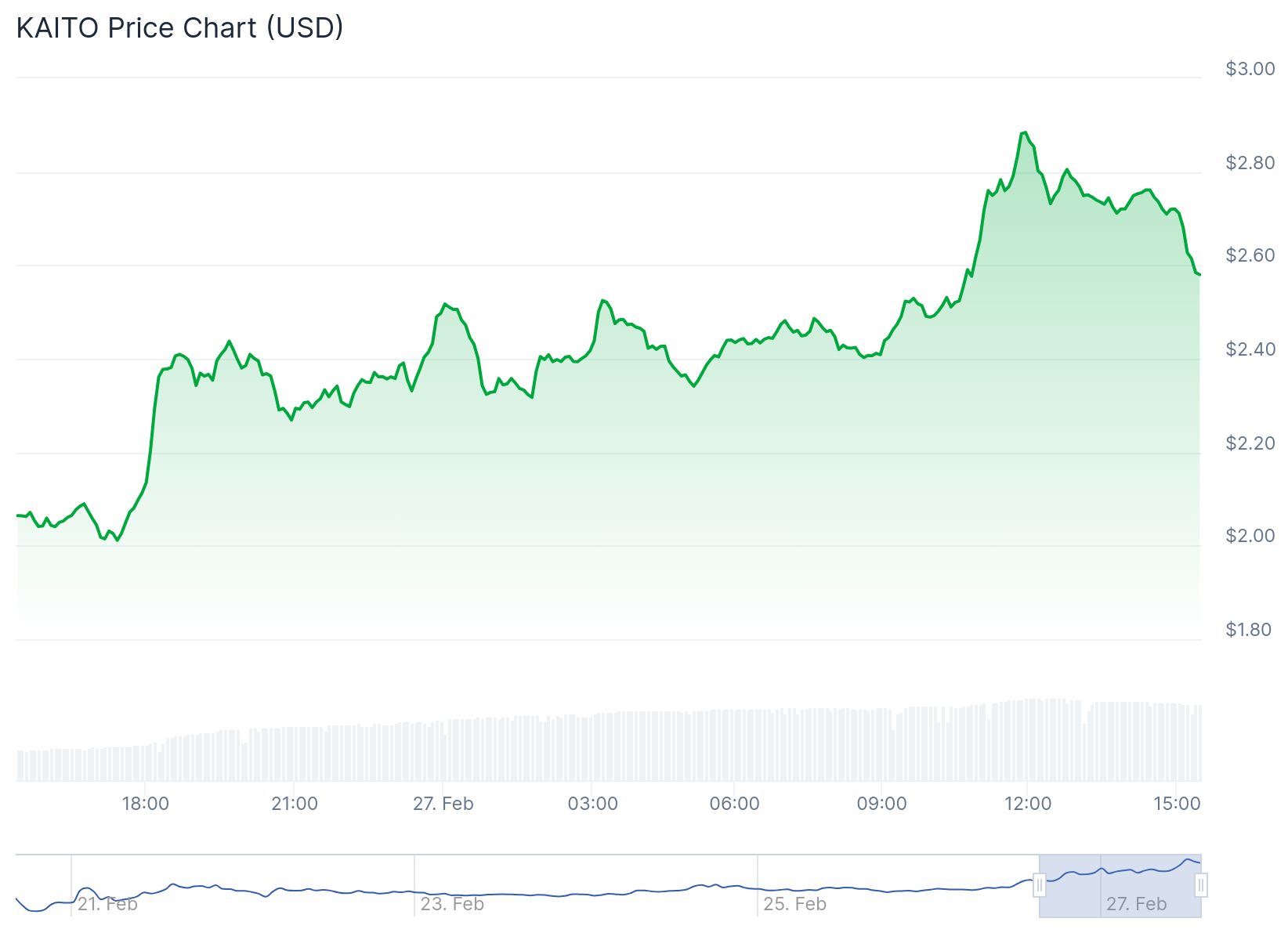 KAITO fiyatı 2.58 dolardan işlem görüyor.