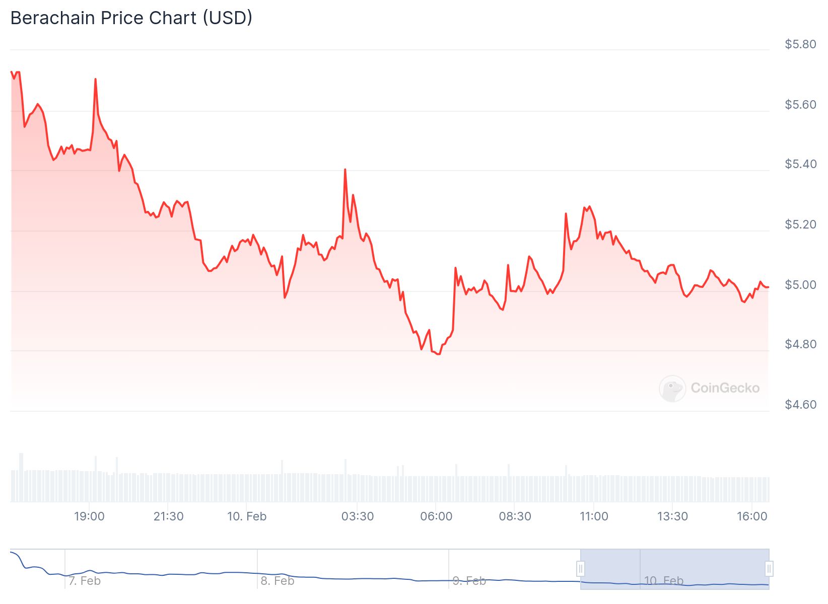 Berachain fiyatı 5.04 dolardan işlem görüyor. Kaynak: CoinGecko