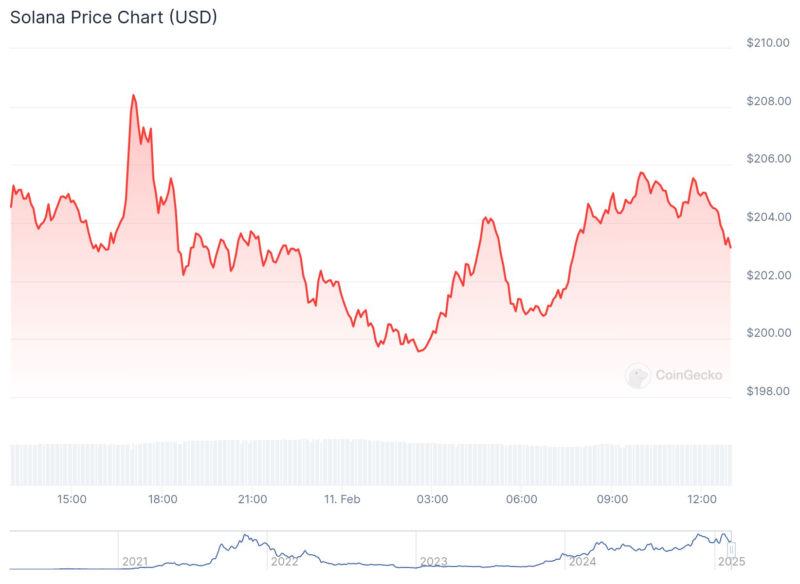 Solana 203.08 dolardan işlem görüyor. Kaynak: CoinGecko