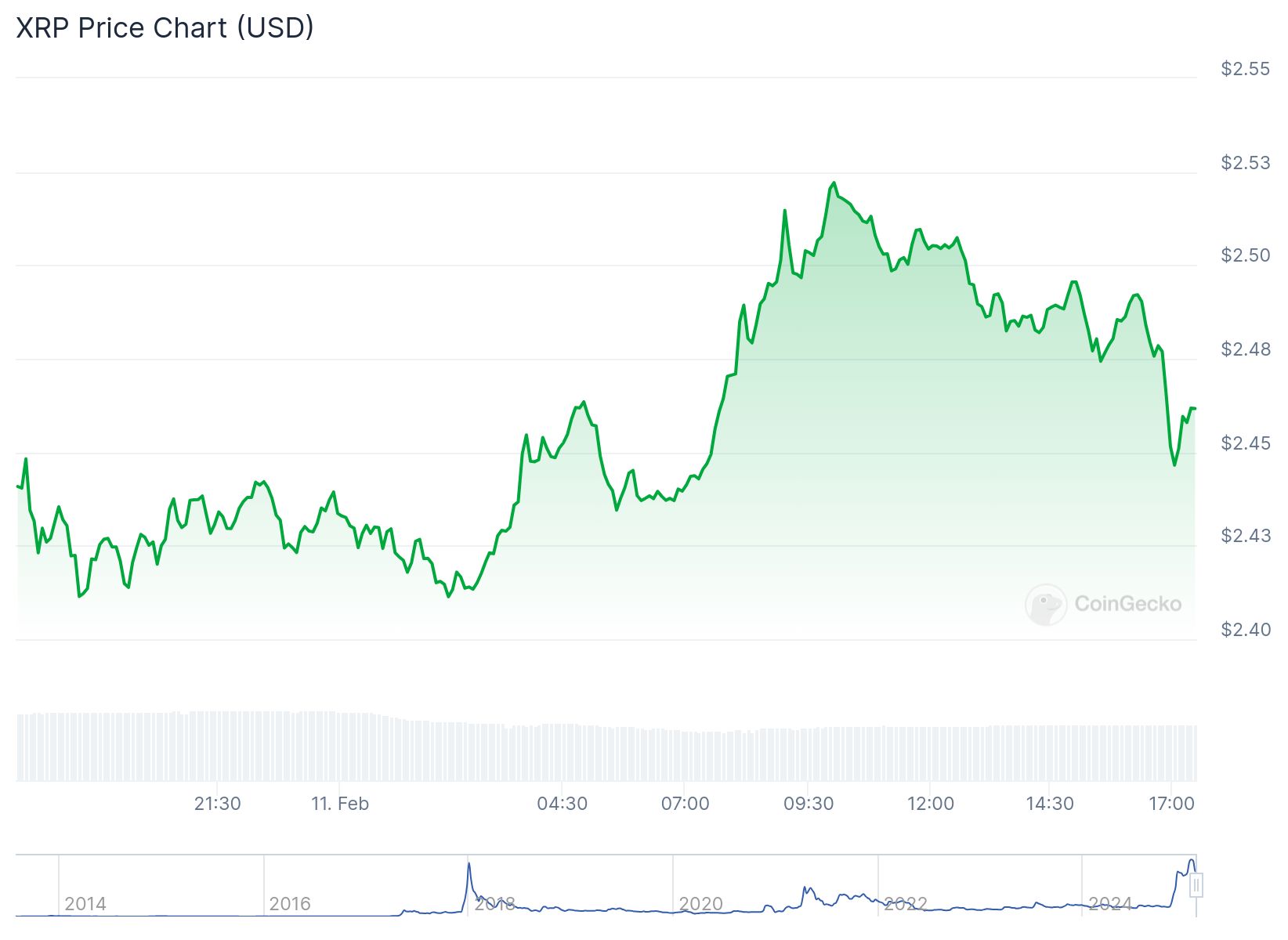 XRP 2.46 dolardan işlem görüyor. Kaynak: CoinGecko