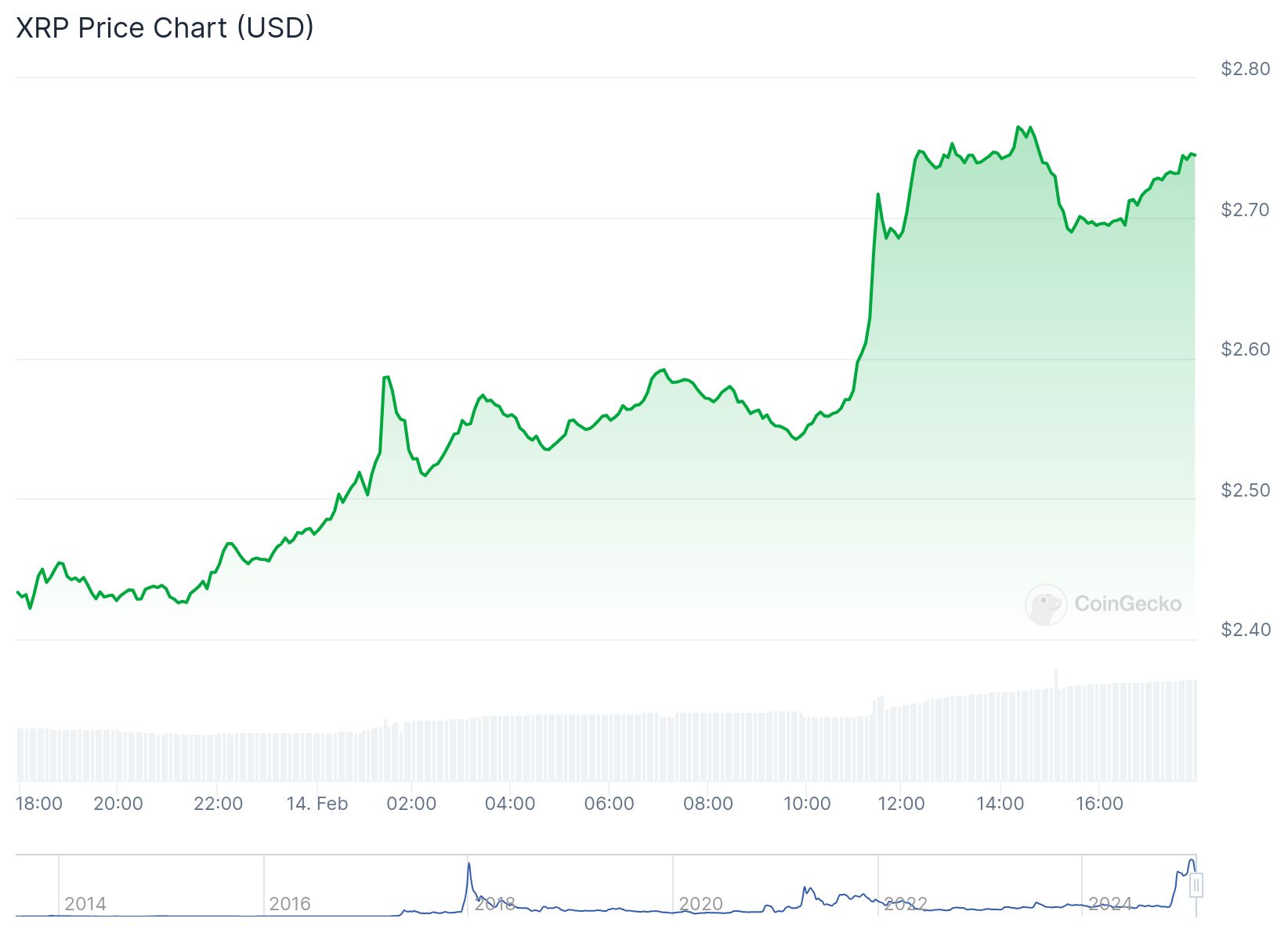 XRP 2.74 dolardan işlem görüyor.