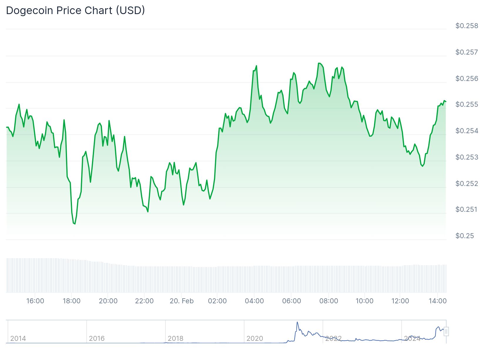 Dogecoin fiyatı 0.2552 dolardan işlem görüyor.