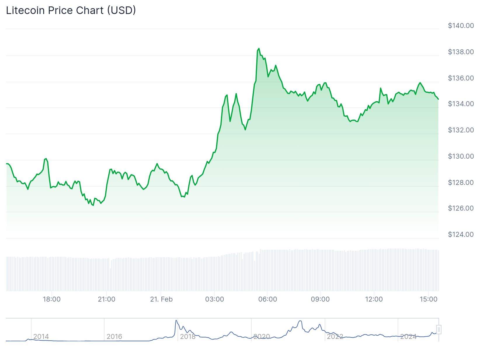 Litecoin fiyatı 134.75 dolardan işlem görüyor.