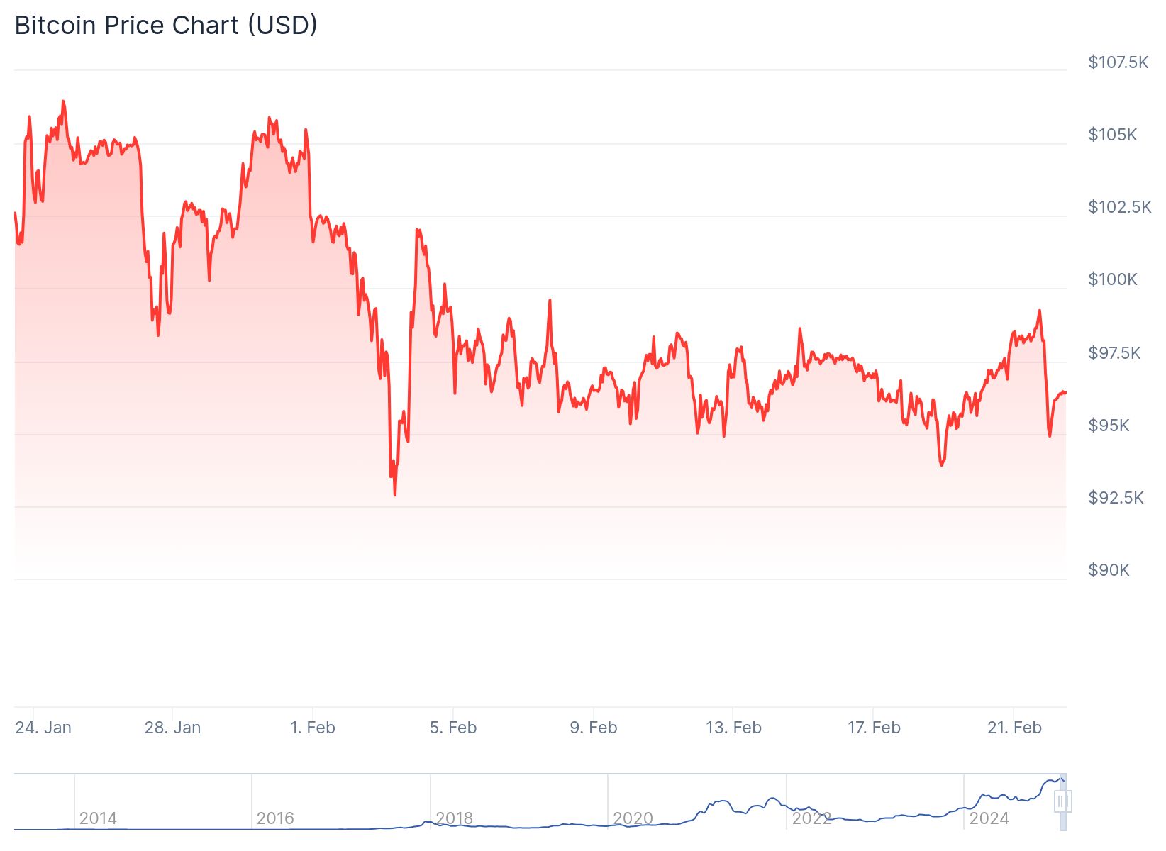 Bitcoin fiyatı anlık olarak 96,395.91 dolardan işlem görüyor.