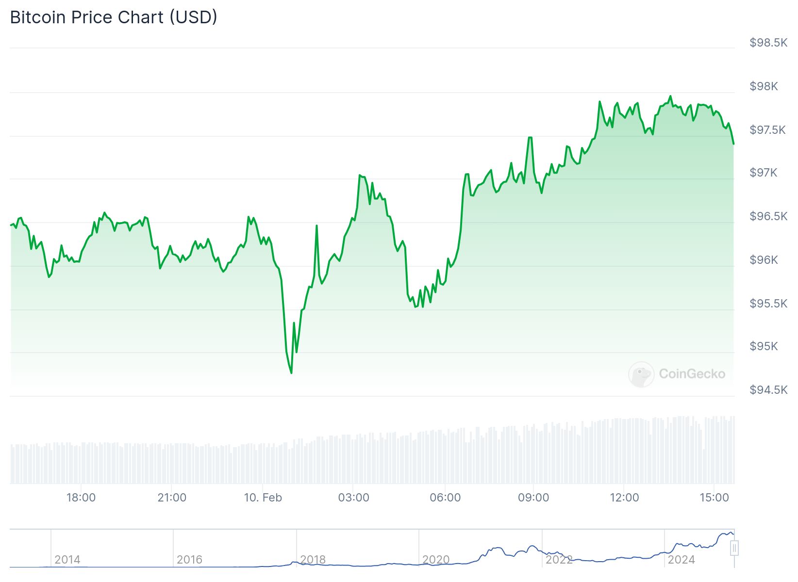 Bitcoin fiyatı anlık olarak 97,415.12 dolardan işlem görüyor. Kaynak: CoinGecko