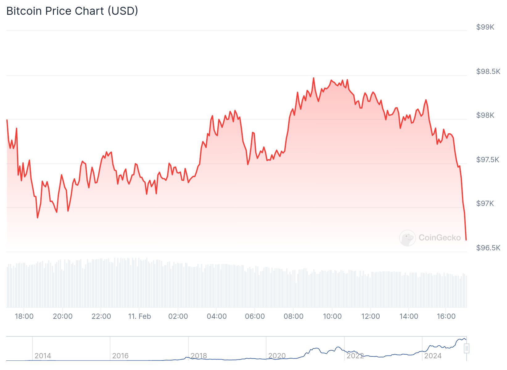 Bitcoin anlık olarak 96,700.65 dolardan işlem görüyor. Kaynak: CoinGecko