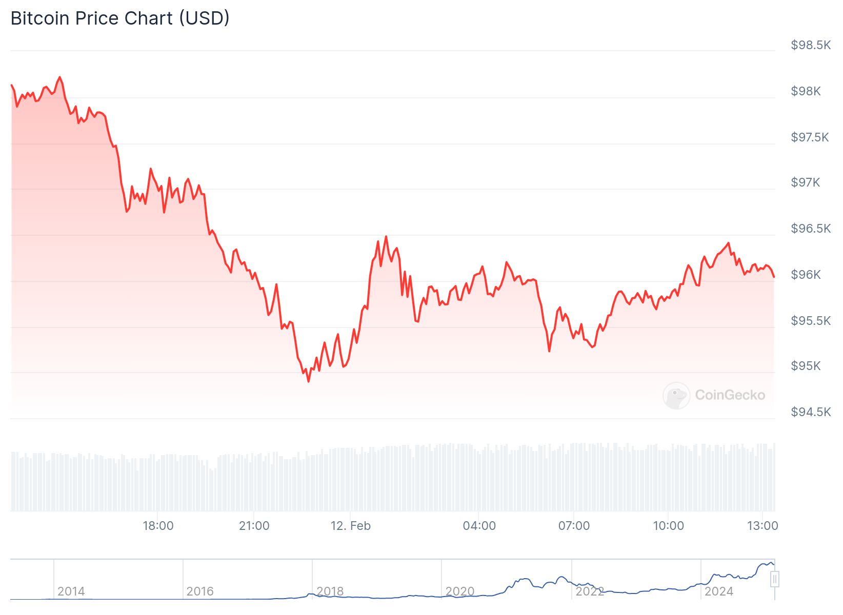 Bitcoin 96,038.10 dolardan işlem görüyor. Kaynak: CoinGecko