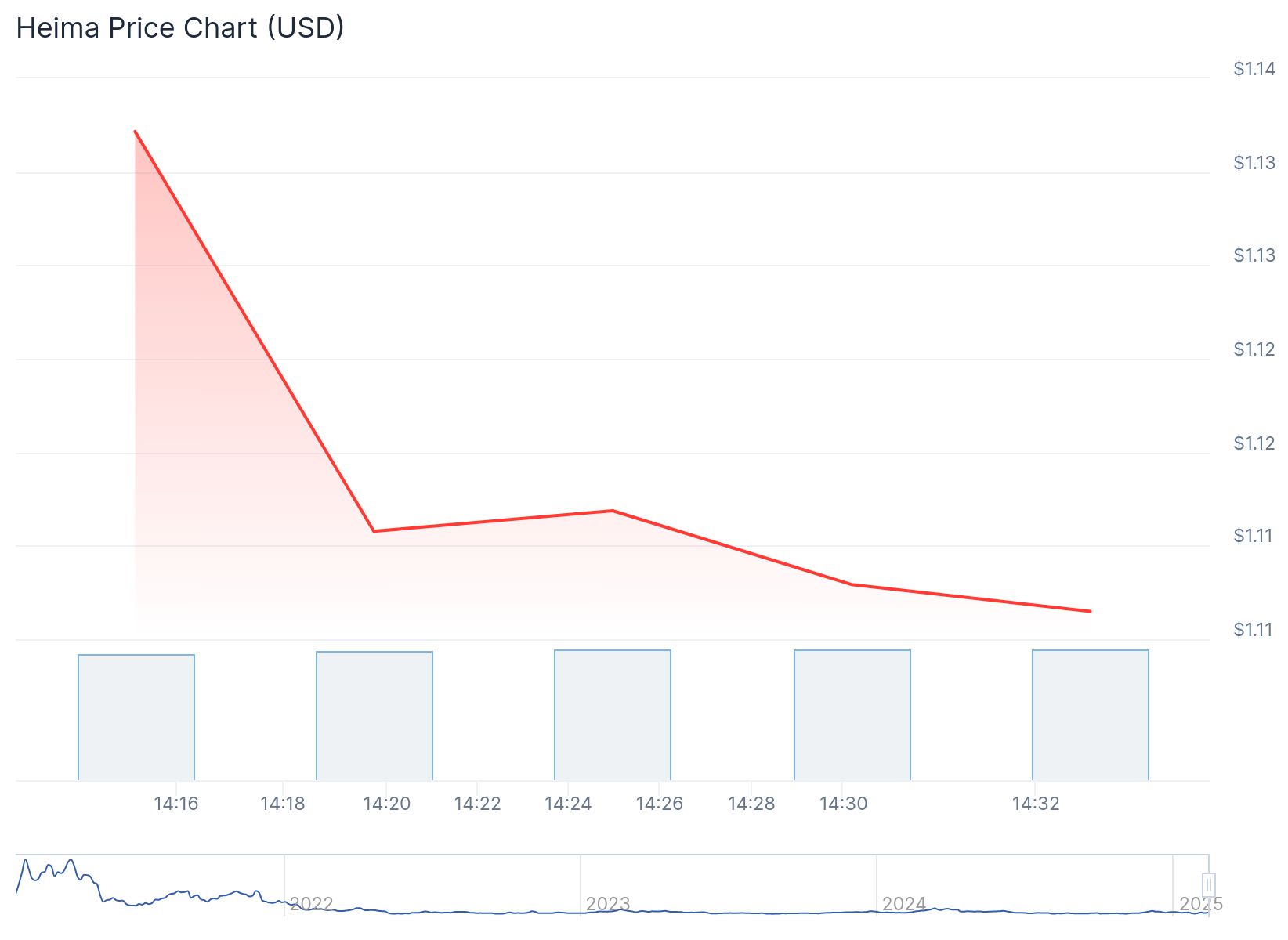 Heima Coin 1.11 dolardan işlem görüyor. Kaynak: CoinGecko