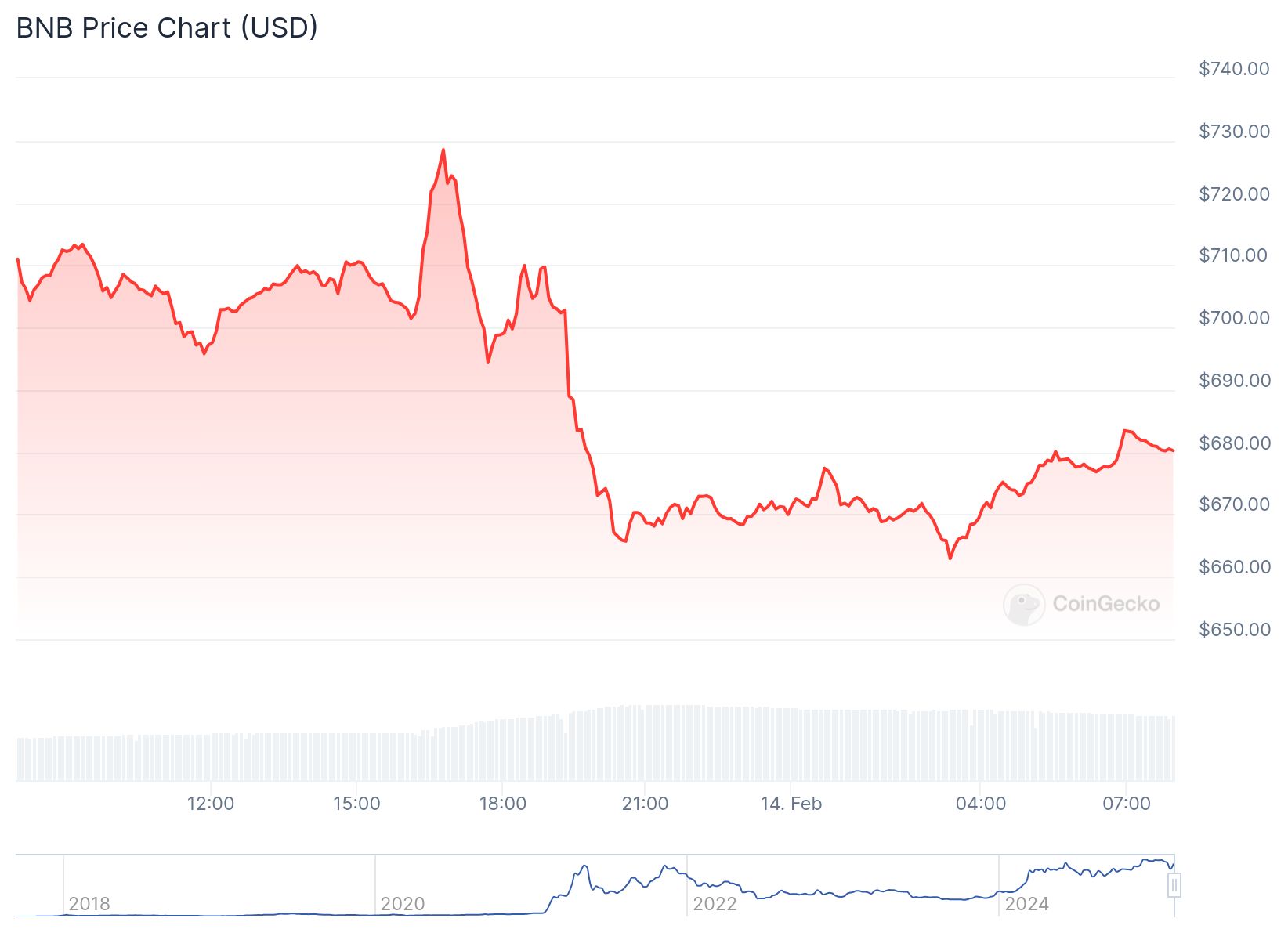 Binance Coin (BNB) fiyatı anlık olarak 680.20 dolardan işlem görüyor.