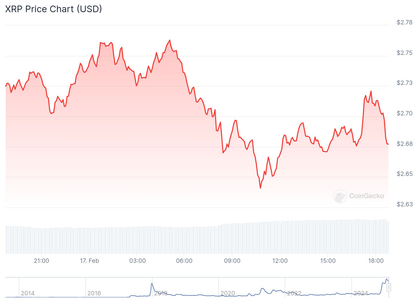 XRP anlık olarak 2.68 dolardan işlem görüyor. Kaynak: CoinGecko