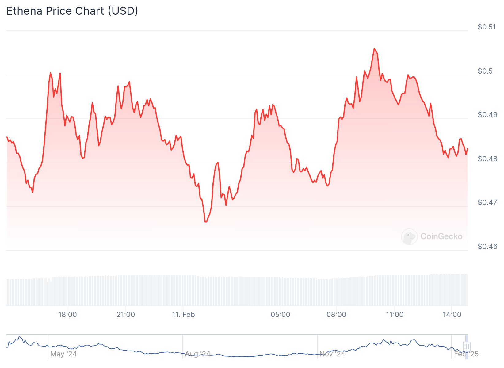 CoinGecko verilerine göre Ethena 0.4831 dolardan işlem görüyor.