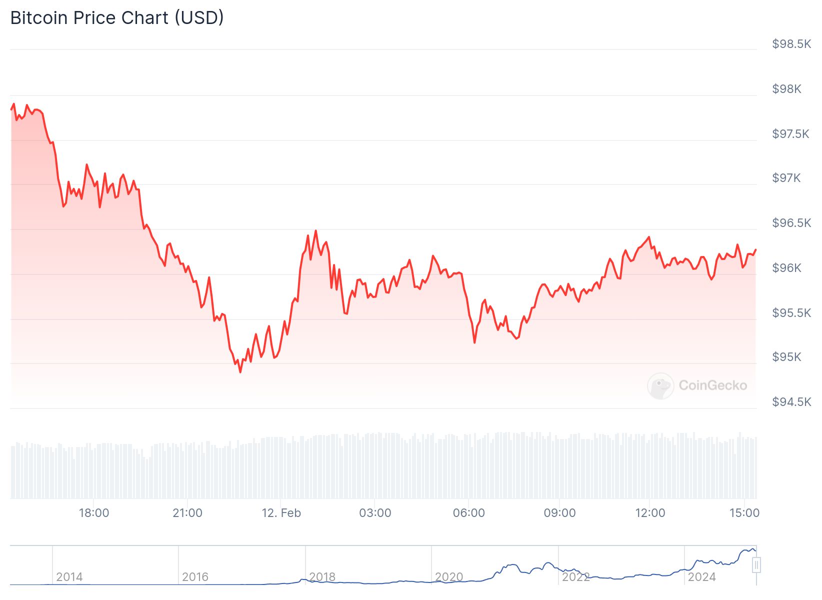 Bitcoin fiyatı 96,283.00 dolardan işlem görüyor. Kaynak: CoinGecko