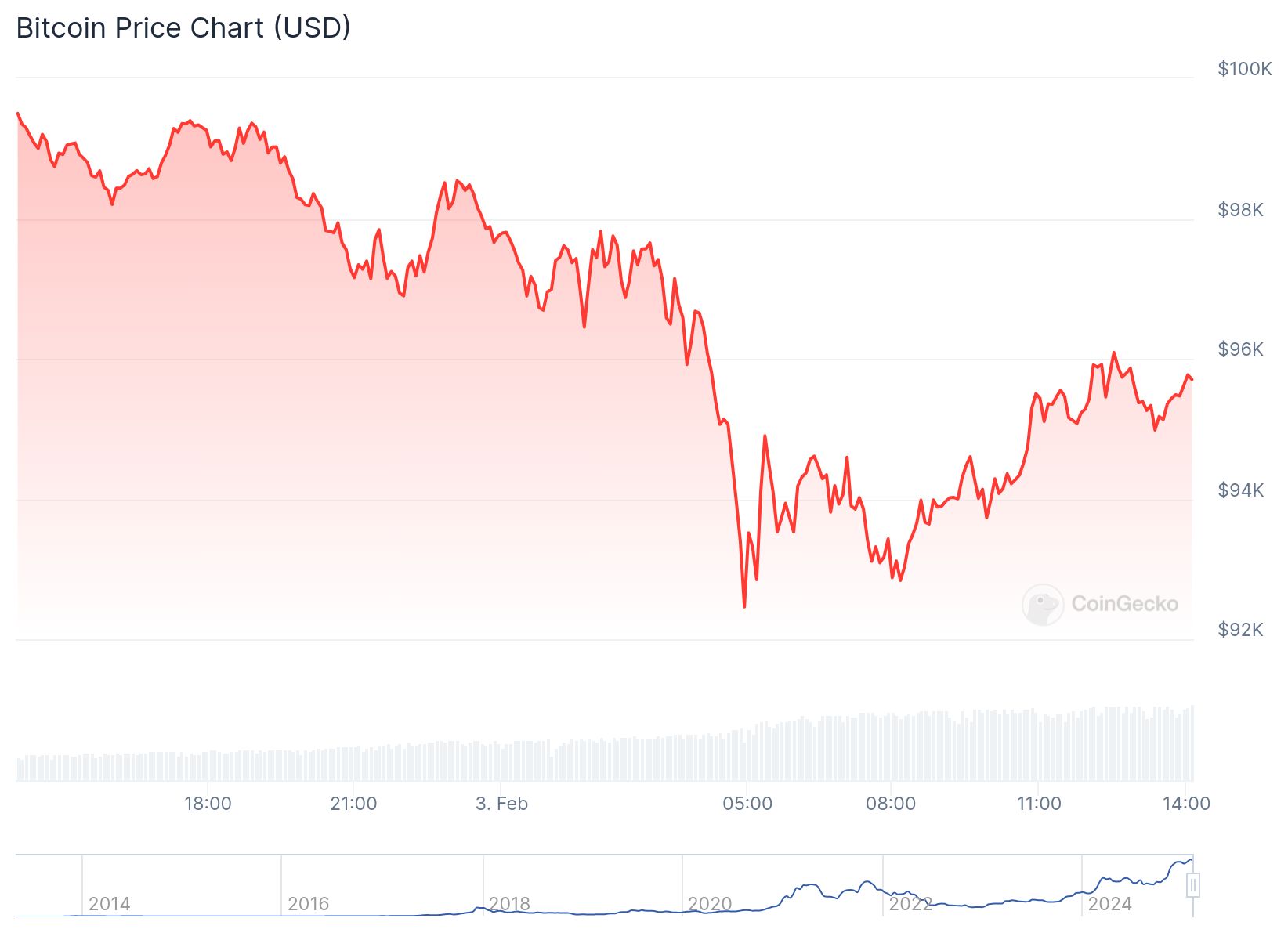 CoinGecko verilerine göre Bitcoin fiyatı 95,677.59 dolardan işlem görüyor.