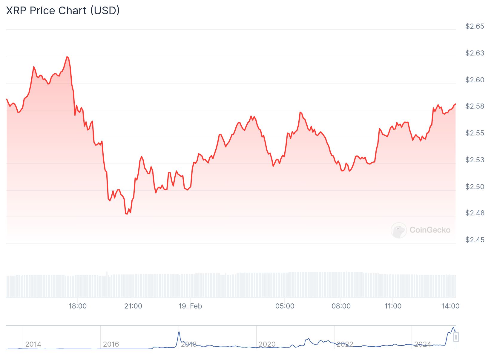 XRP fiyatı anlık olarak 2.58 dolardan işlem görüyor.