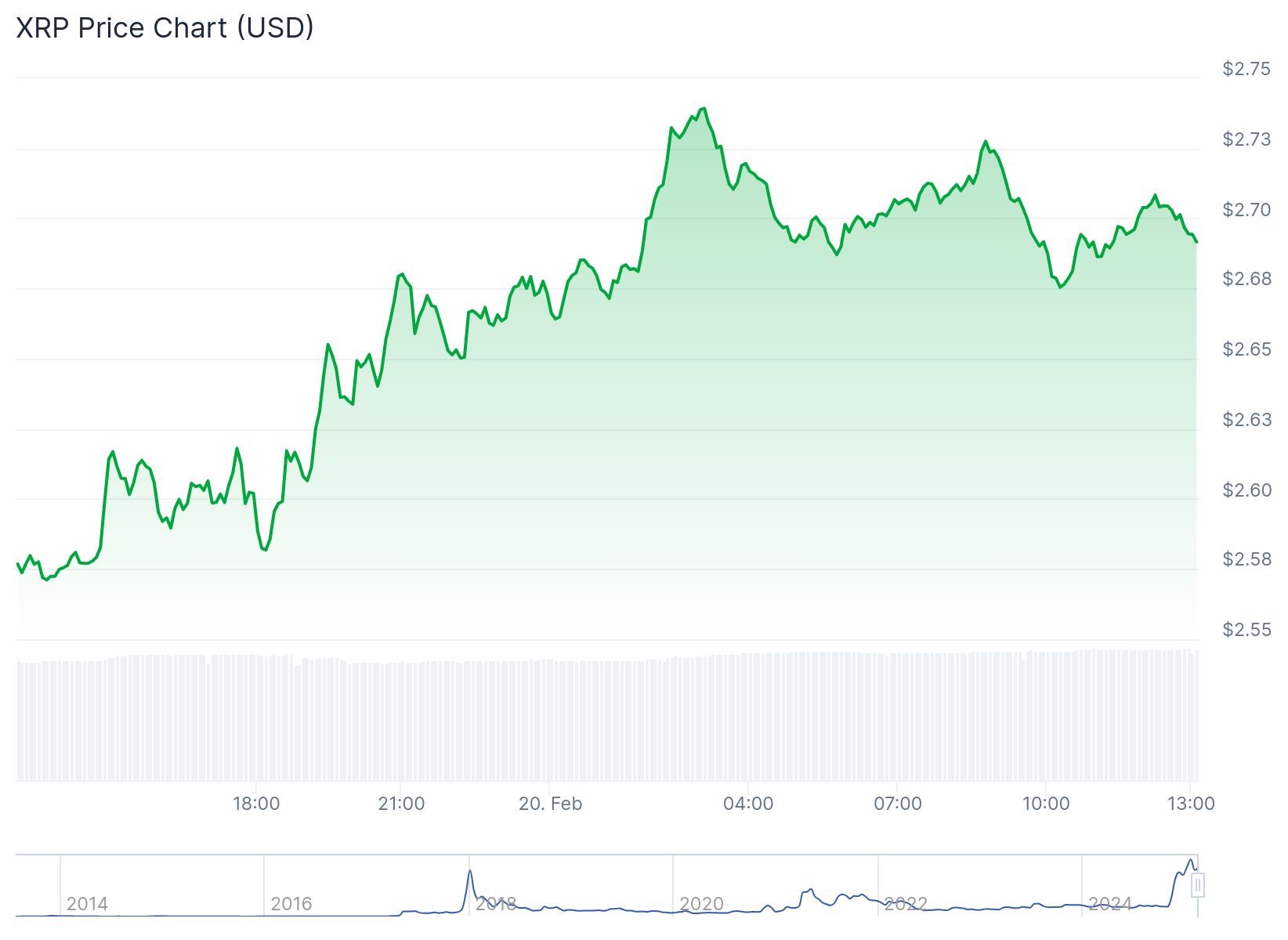 XRP ETF onayı sonrası XRP fiyatı 2.69 dolardan işlem görüyor.