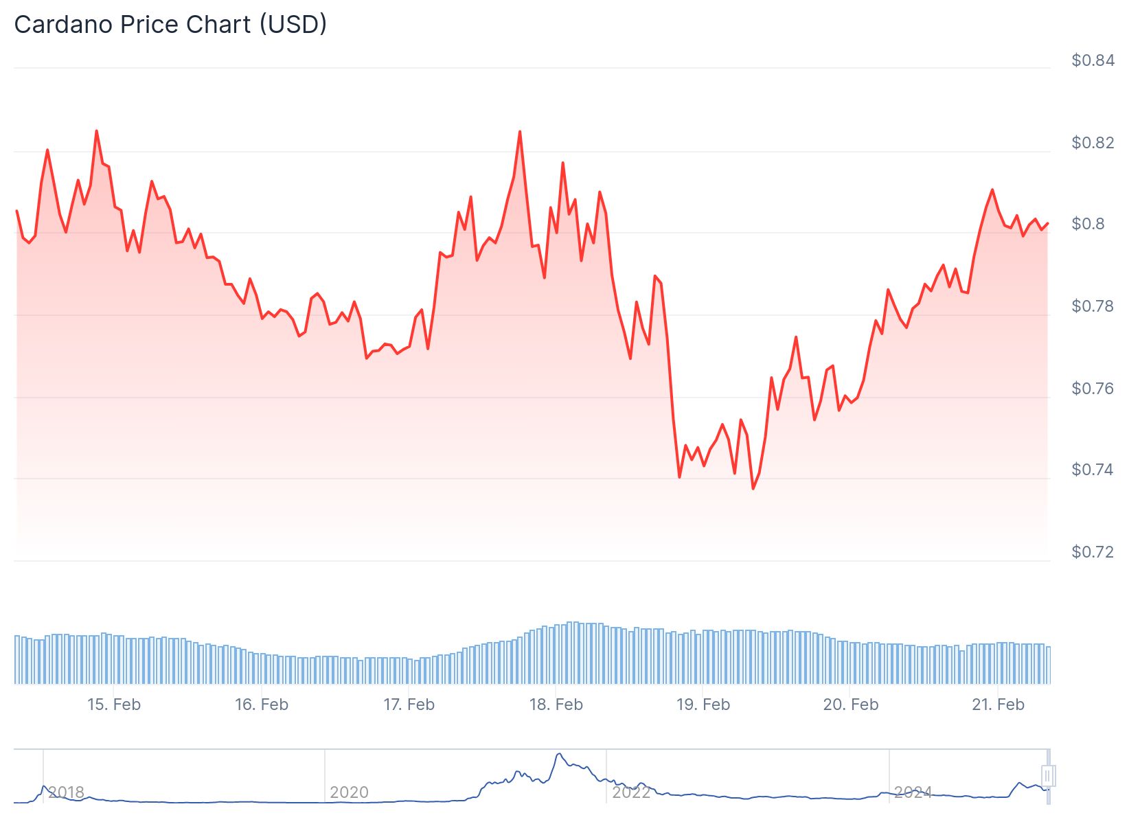 Cardano fiyatı son bir haftada piyasaya bağlı olarak dalgalı seyretse de 0.8037 dolardan işlem görüyor.