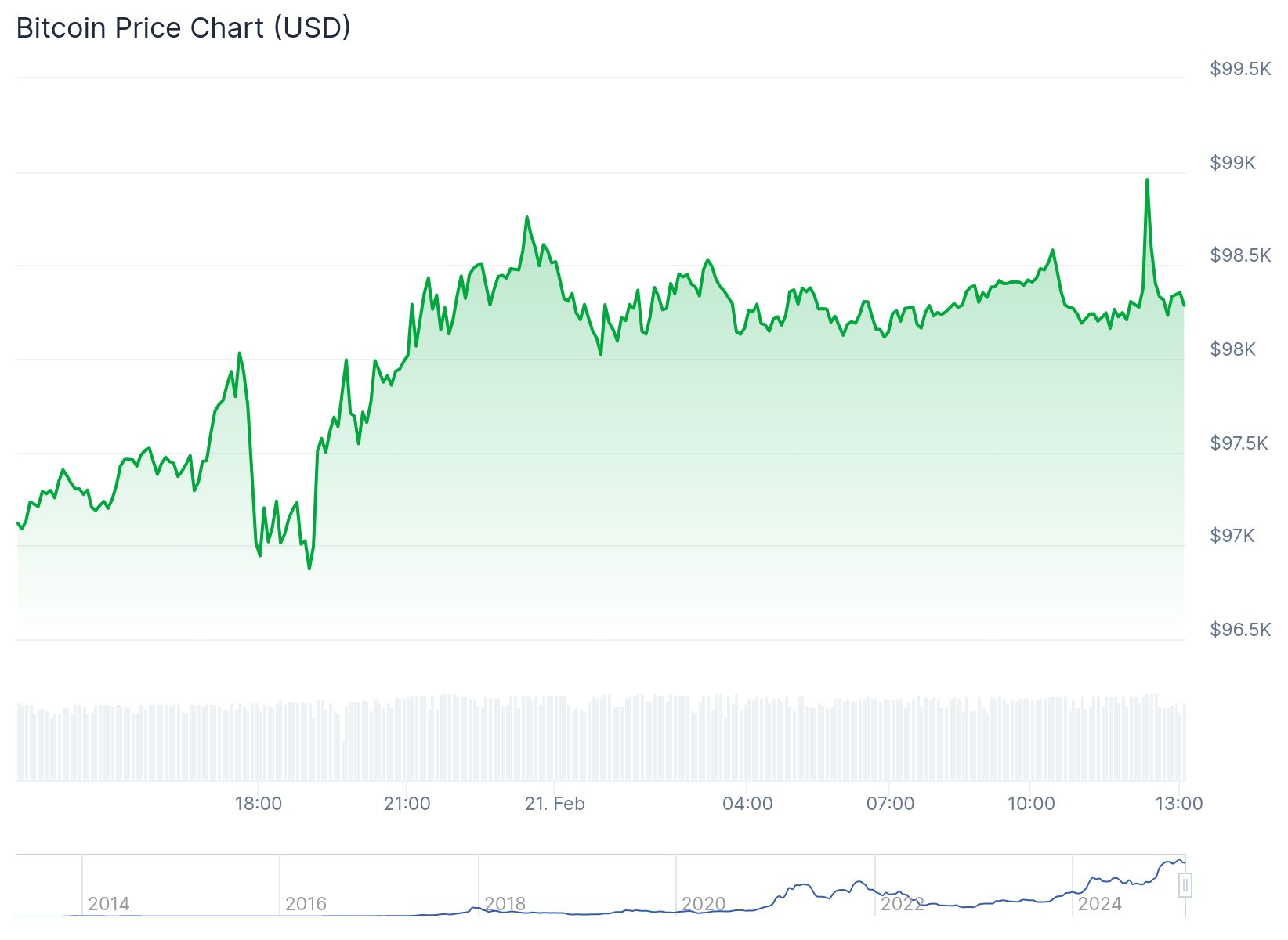 Bitcoin 98,290.11 dolardan işlem görüyor.