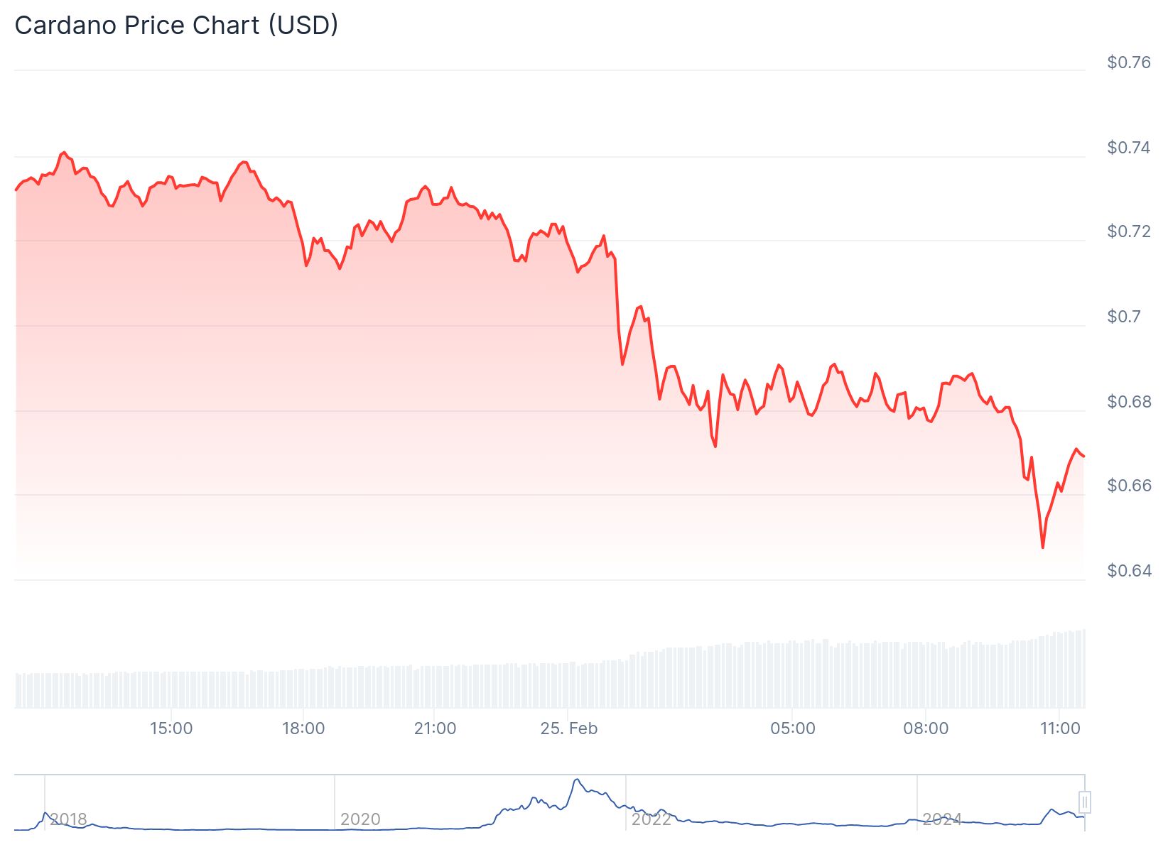 Cardano anlık olarak 0.6695 dolardan işlem görüyor.