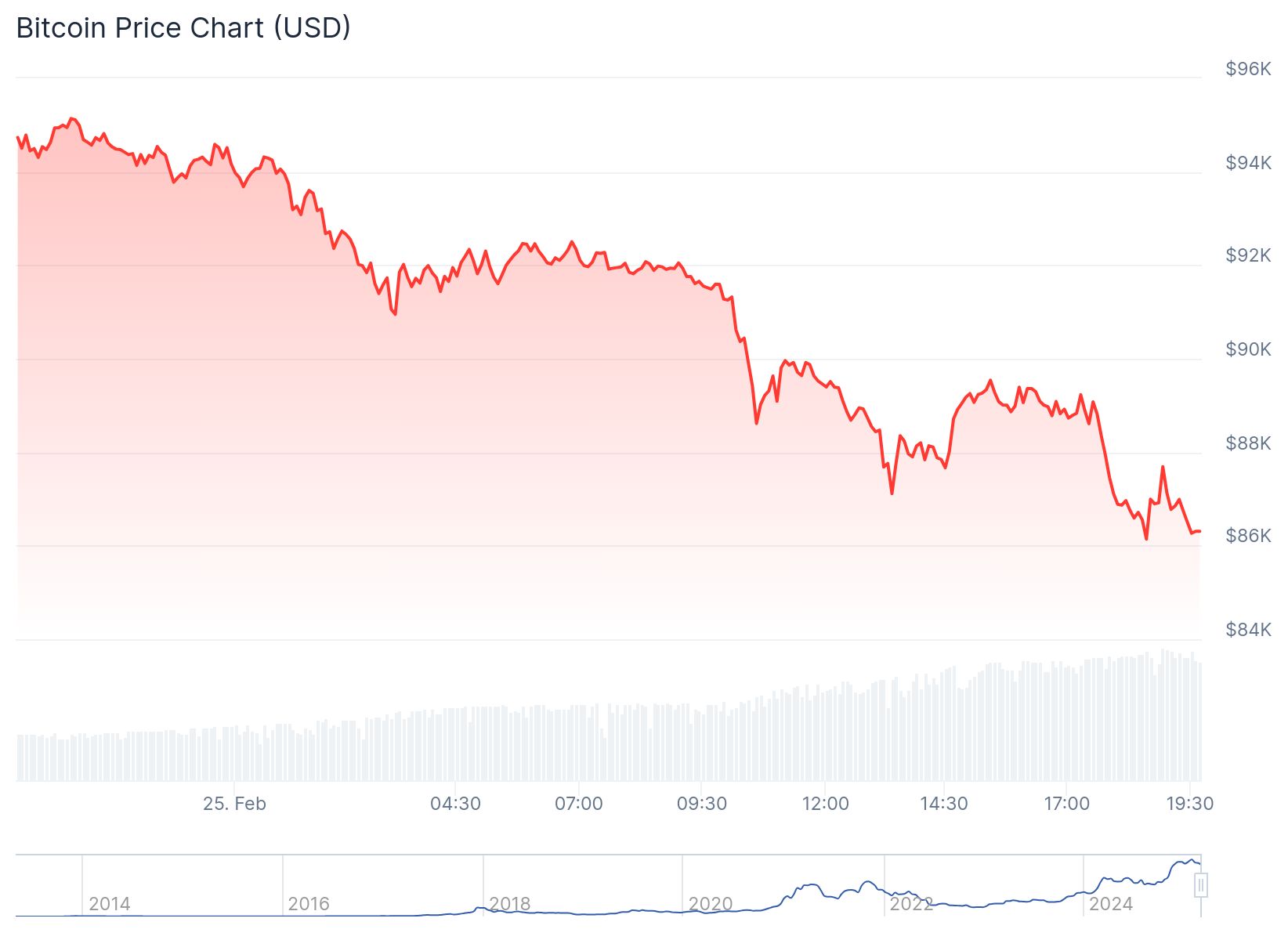 Bitcoin fiyatı anlık olarak 86,291.53 dolardan işlem görüyor.