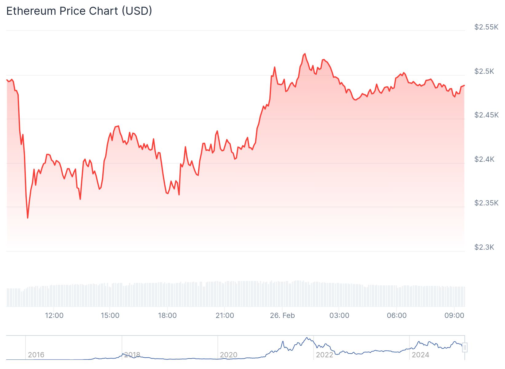 Ethereum fiyatı 2,490.26 dolardan işlem görüyor.