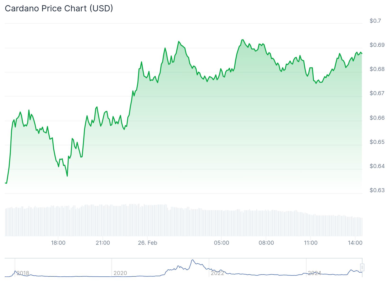 Cardano 0.6872 dolardan işlem görüyor.