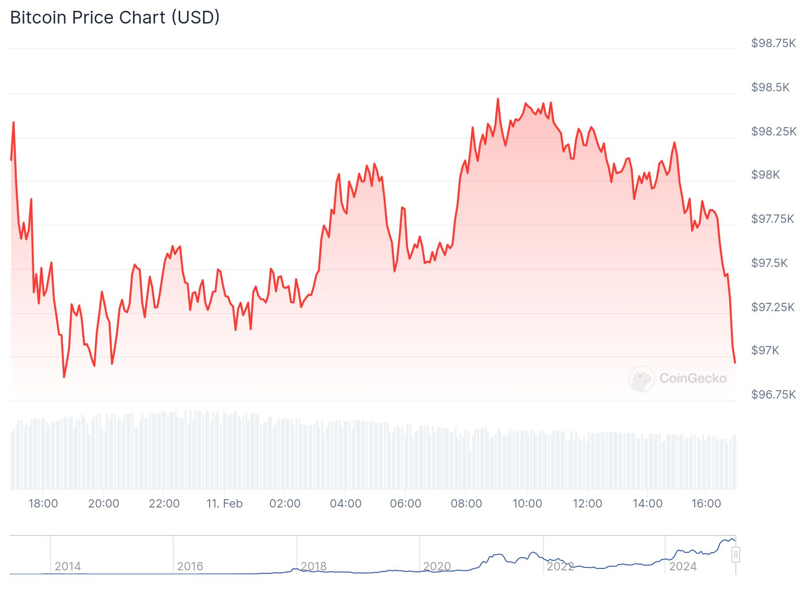 Bitcoin 97,017.77 dolardan işlem görüyor. Kaynak: CoinGecko