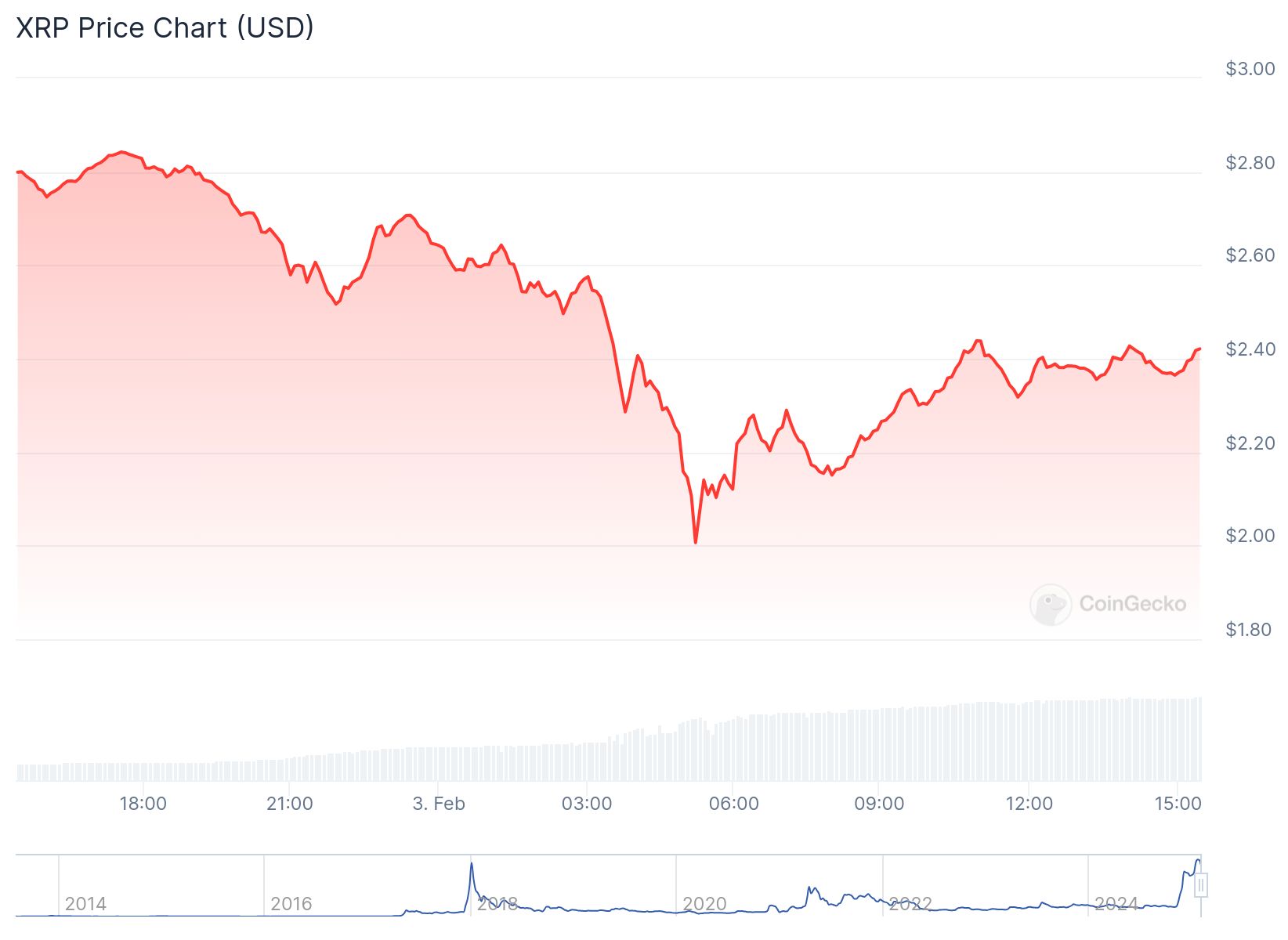 CoinGecko'ya göre XRP fiyatı anlık olarak 2.42 dolardan işlem görüyor.