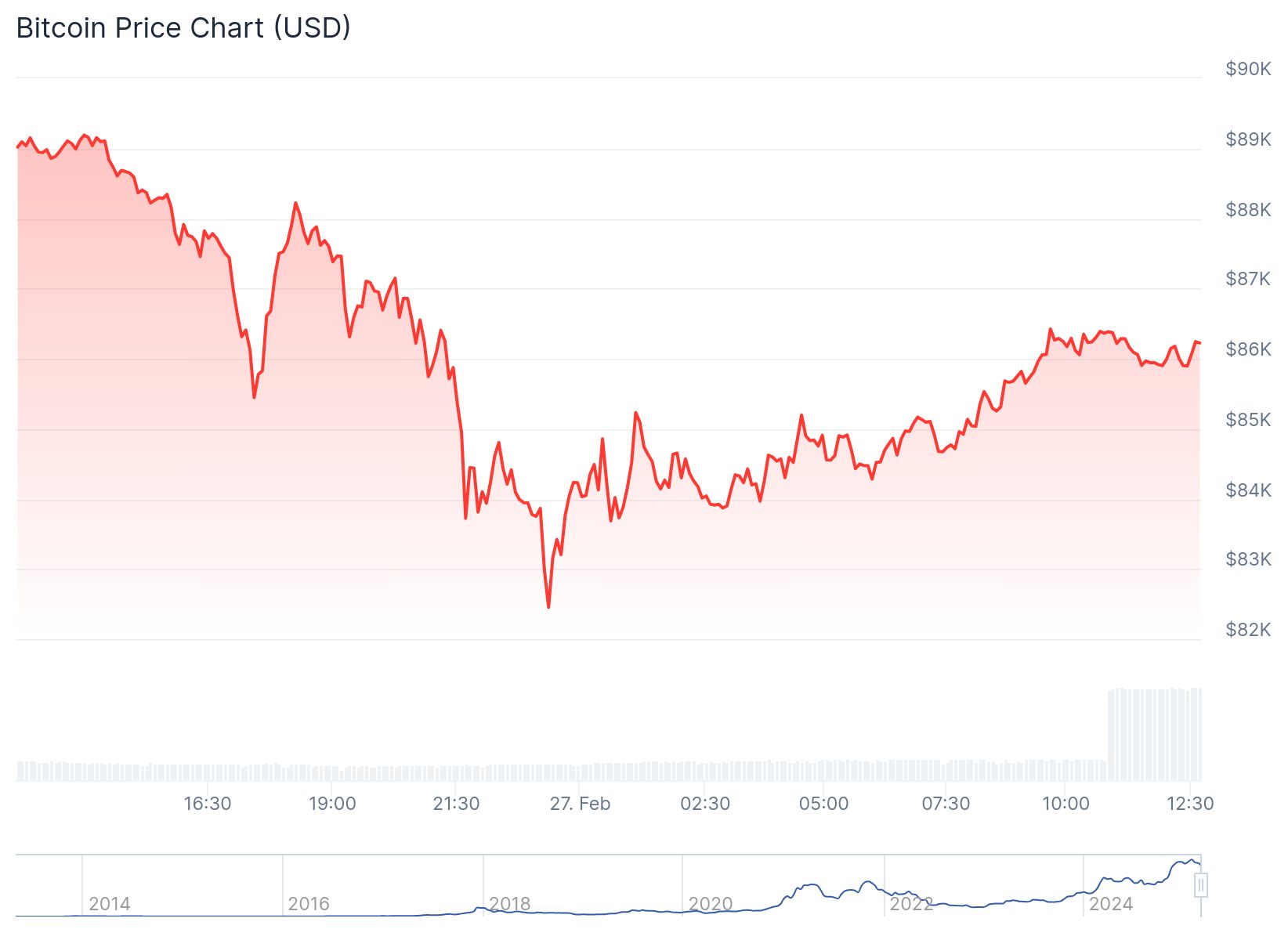 Bitcoin 86,147.41 dolardan işlem görüyor.