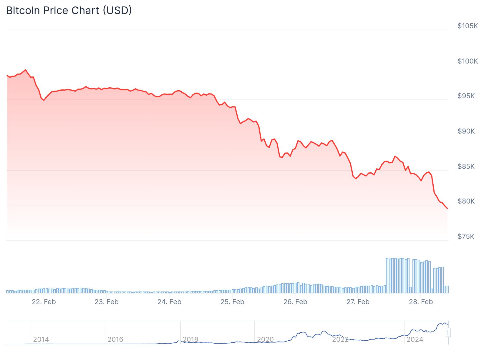 Bitcoin 79,421.93 dolardan işlem görüyor.