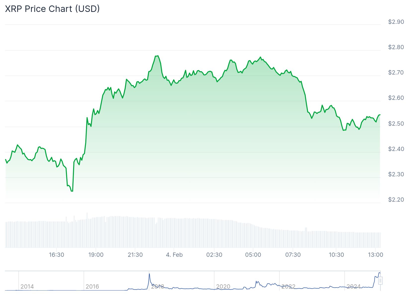 XRP fiyatı anlık olarak 2.55 dolardan işlem görüyor. Kaynak: CoinGecko