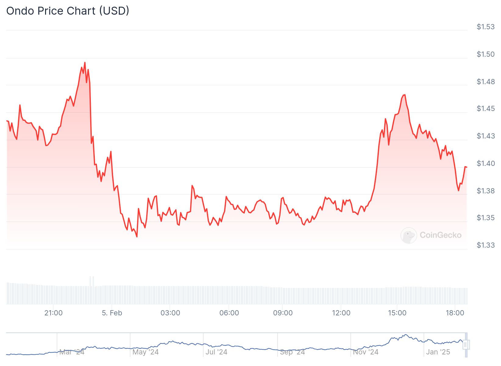 ONDO fiyatı 1.40 dolardan işlem görüyor. Kaynak: CoinGecko