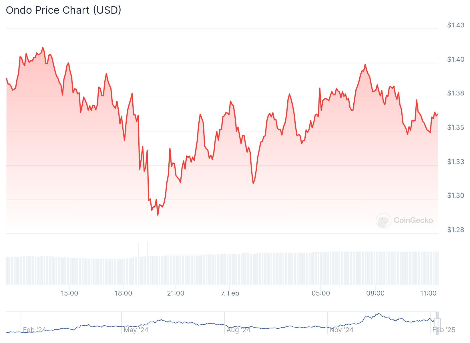 Ondo Finance 1.36 dolardan işlem görüyor. Kaynak: CoinGecko
