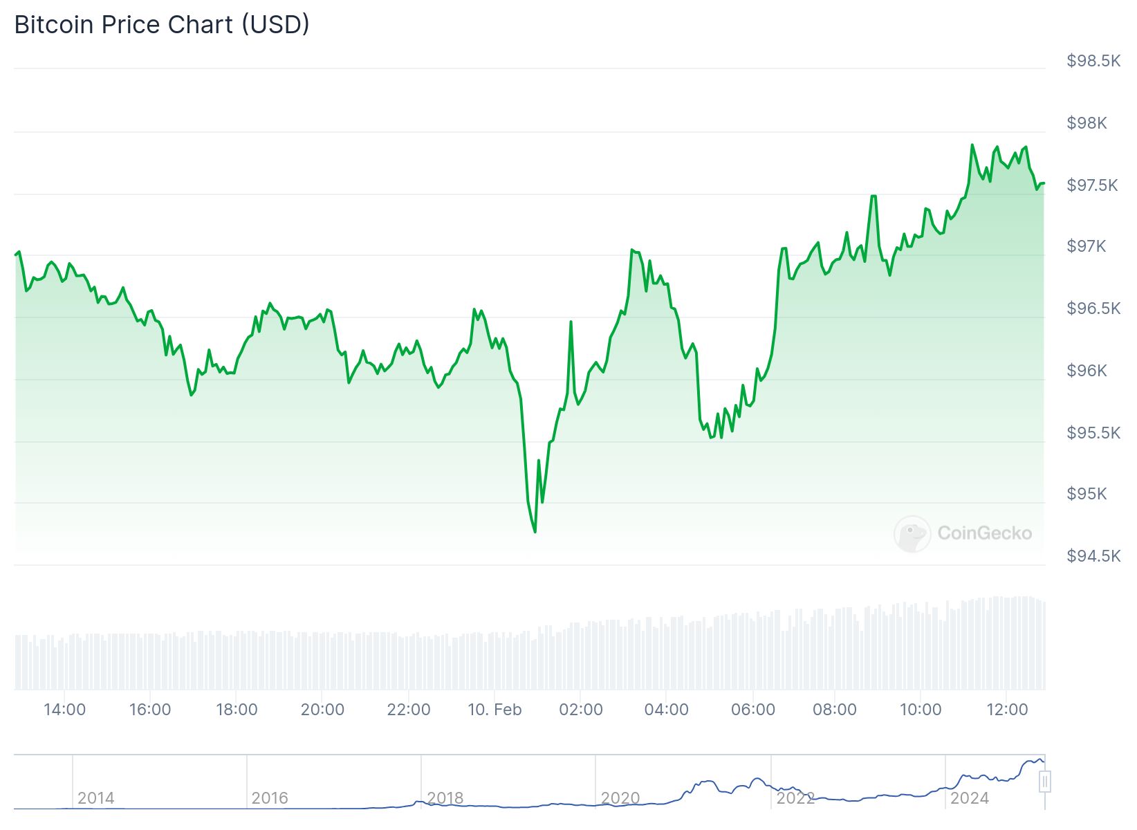 Bitcoin fiyatı 97,589.63 dolardan işlem görüyor. Kaynak: CoinGecko